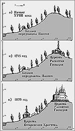 Рис.7. Этапы формирования Голгофо-Распятского скита