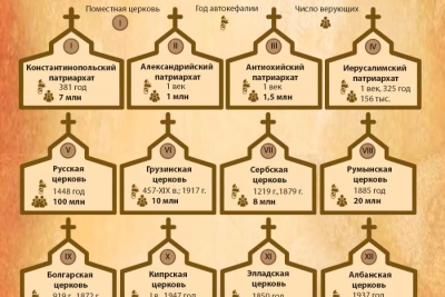 Кырлежев А. Мировое православие: типология автокефальных церквей.